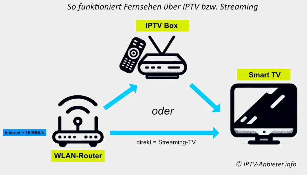 so funktioniert iptv